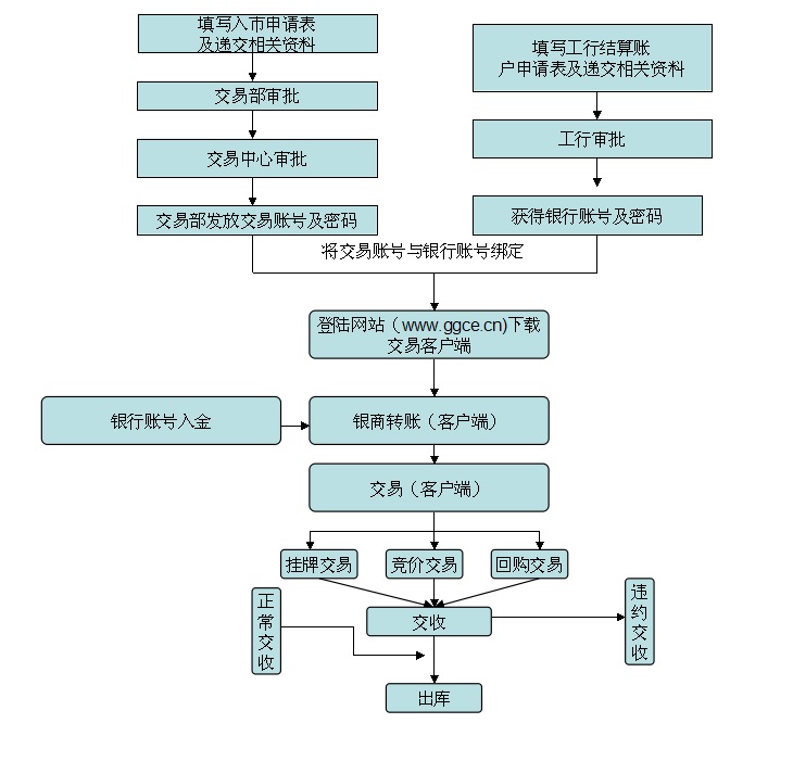 账号交易平台流程图