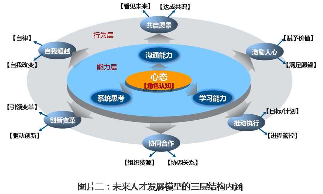 未来人才发展模型(ftdm)