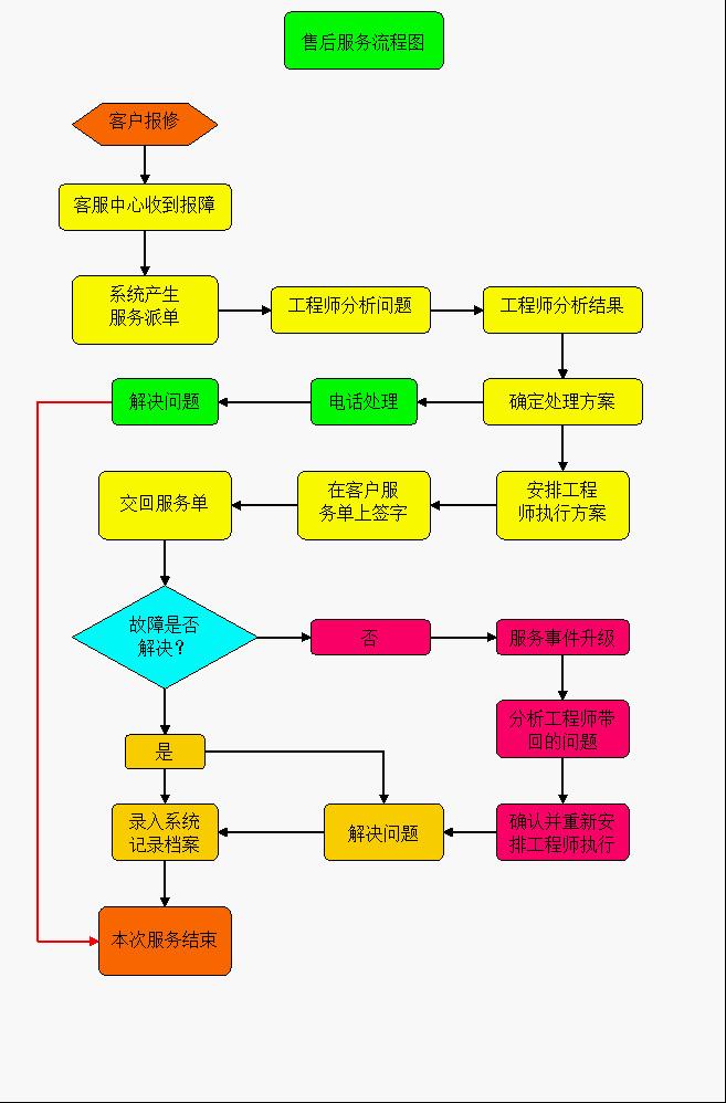 售后流程图